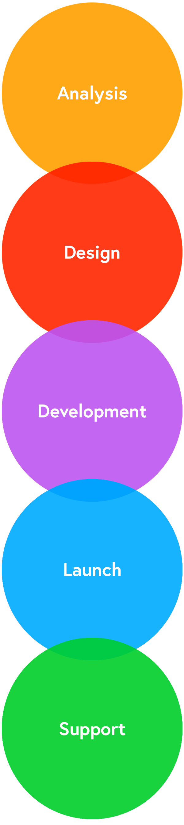 project-lifecycle-onepoint-software-solutions